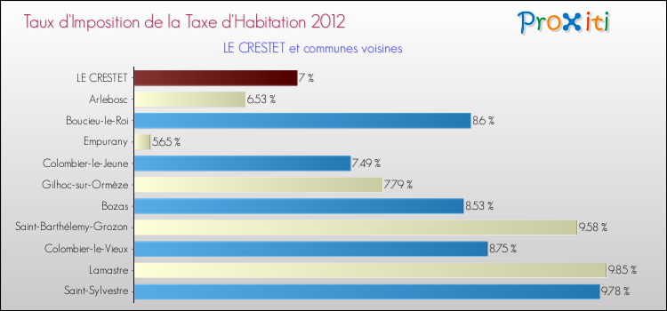 Taux d'imposition de la taxe d'habitation 2012 pour LE CRESTET et les communes proches Comparaison des taux d'imposition de la taxe d'habitation 2012 pour LE CRESTET et les communes voisines
