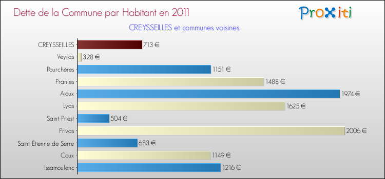 Dette par habitant de la commune en 2011 pour CREYSSEILLES et les communes proches Comparaison de la dette par habitant de la commune en 2011 pour CREYSSEILLES et les communes voisines