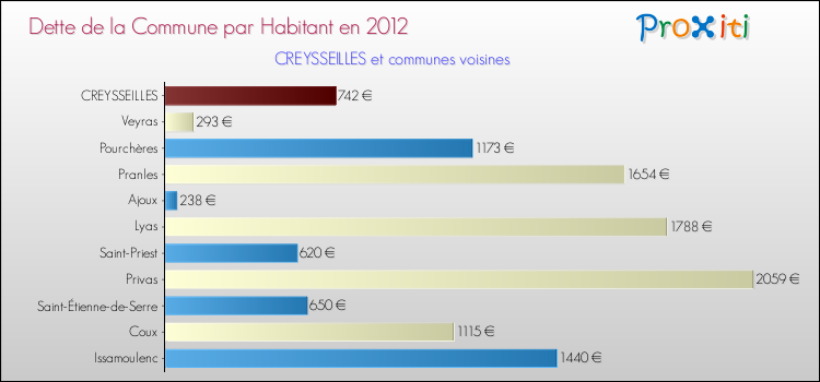 Dette par habitant de la commune en 2012 pour CREYSSEILLES et les communes proches Comparaison de la dette par habitant de la commune en 2012 pour CREYSSEILLES et les communes voisines