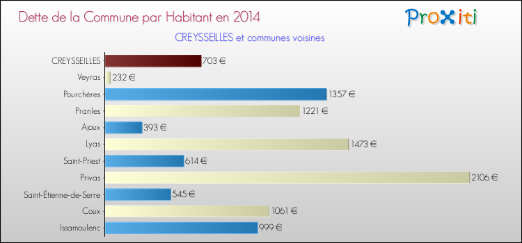 Dette par habitant de la commune en 2014 pour CREYSSEILLES et les communes proches Comparaison de la dette par habitant de la commune en 2014 pour CREYSSEILLES et les communes voisines