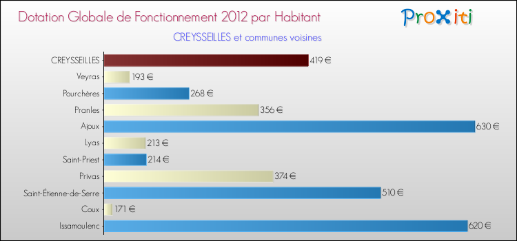 Montant des dotations globales de fonctionnement DGF par Habitant pour CREYSSEILLES et les communes proches Comparaison des des dotations globales de fonctionnement DGF par habitant pour CREYSSEILLES et les communes voisines