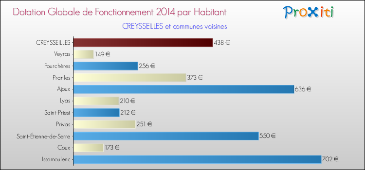 Montant des dotations globales de fonctionnement DGF par Habitant pour CREYSSEILLES et les communes proches en 2014. Comparaison des des dotations globales de fonctionnement DGF par habitant pour CREYSSEILLES et les communes voisines en 2014.