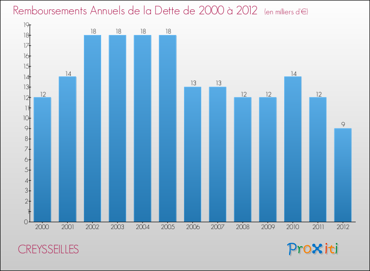 Evolution de l'annuité de la dette pour la commune de CREYSSEILLES de 2000 à 2012 Annuités de la dette pour CREYSSEILLES de 2000 à 2012