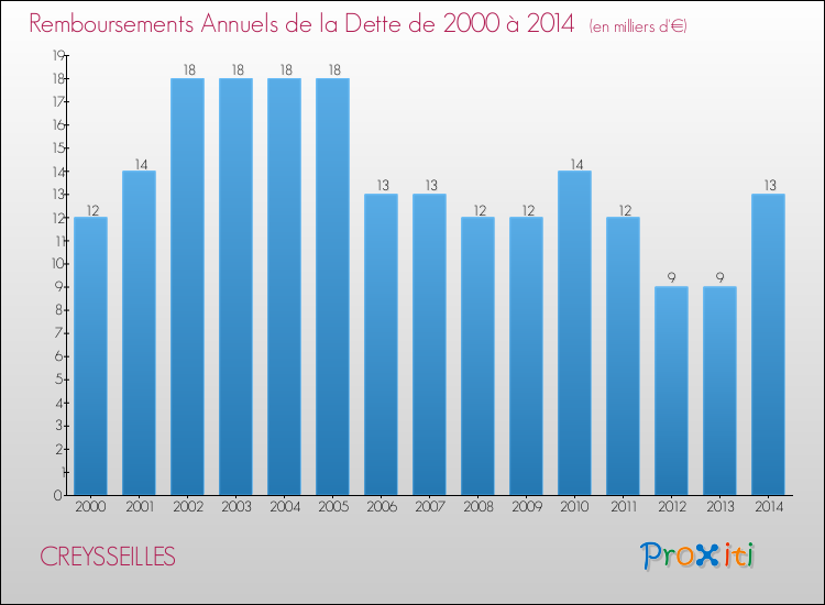 Evolution de l'annuité de la dette pour la commune de CREYSSEILLES de 2000 à 2014 Annuités de la dette pour CREYSSEILLES de 2000 à 2014