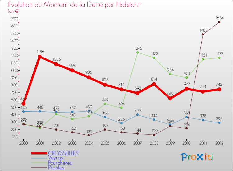 Evolution de la dette par habitant pour la commune de CREYSSEILLES et les communes proches de 2000 à 2012 Comparaison de la dette par habitant pour CREYSSEILLES et les communes voisines de 2000 à 2012