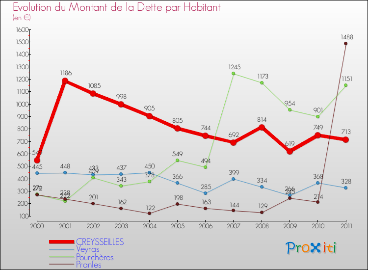 Evolution de la dette par habitant pour la commune de CREYSSEILLES et les communes proches Comparaison de la dette par habitant pour CREYSSEILLES et les communes voisines