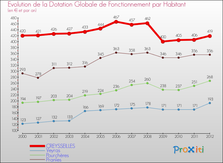 Evolution et montant de la dotation globale de fonctionnement par Habitant pour CREYSSEILLES et les communes proches Comparaison des dotations globales de fonctionnement par habitant pour CREYSSEILLES et les communes voisines