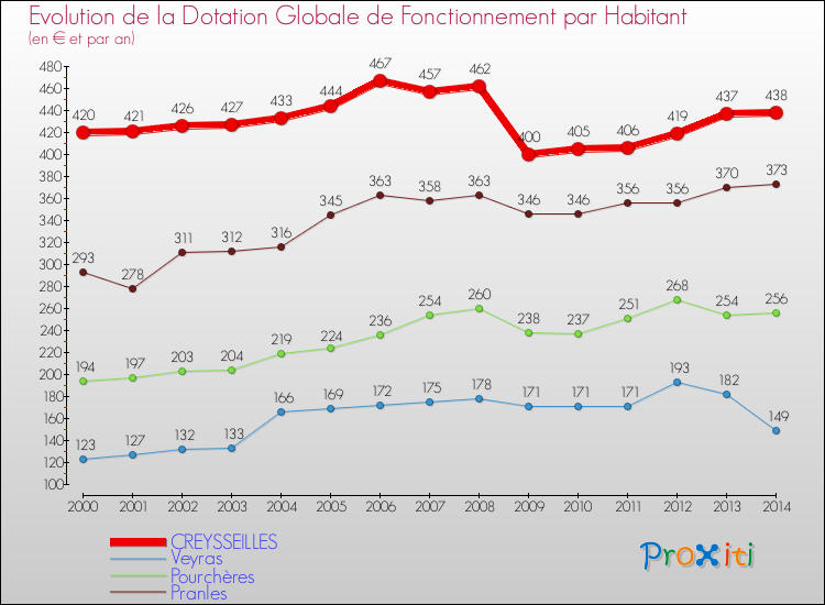 Evolution et montant de la dotation globale de fonctionnement par Habitant pour CREYSSEILLES et les communes proches de 2000 à 2014. Comparaison des dotations globales de fonctionnement par habitant pour CREYSSEILLES et les communes voisines de 2000 à 2014.
