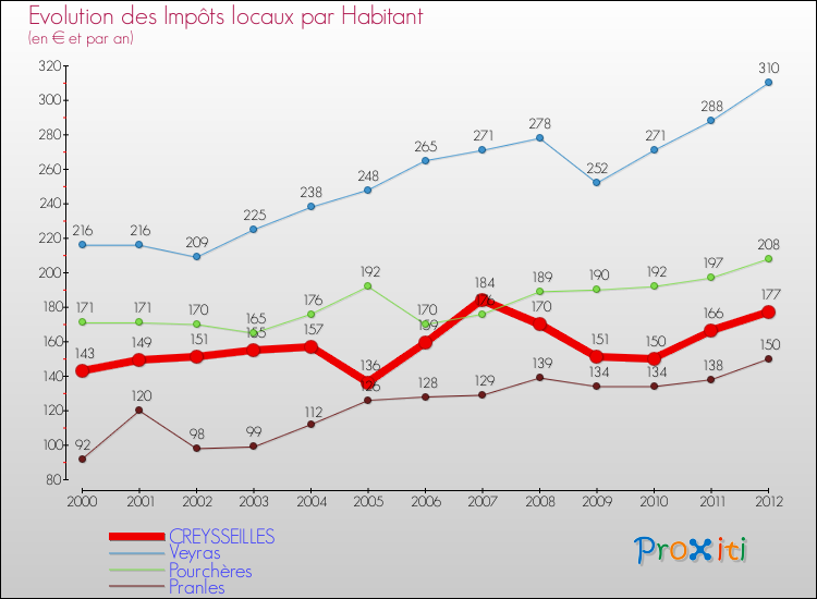 Evolution et montant des impôts locaux par Habitant pour CREYSSEILLES et les communes proches Comparaison des impôts locaux par habitant pour CREYSSEILLES et les communes voisines