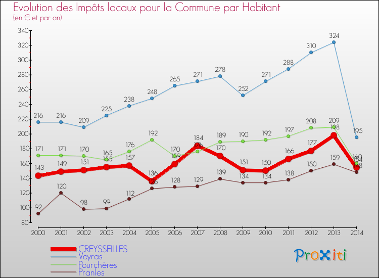 Evolution et montant des impôts locaux par Habitant pour CREYSSEILLES et les communes proches de 2000 à 2014 Comparaison des impôts locaux par habitant pour CREYSSEILLES et les communes voisines de 2000 à 2014