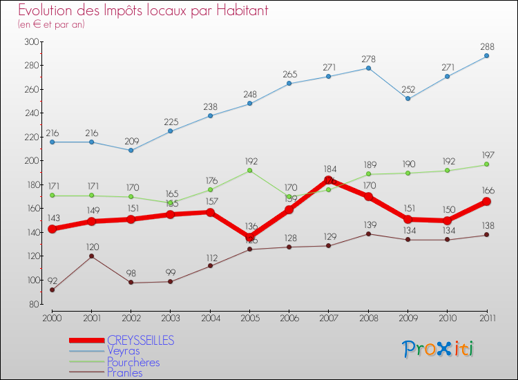 Evolution et montant des impôts locaux par Habitant pour CREYSSEILLES et les communes proches Comparaison des impôts locaux par habitant pour CREYSSEILLES et les communes voisines