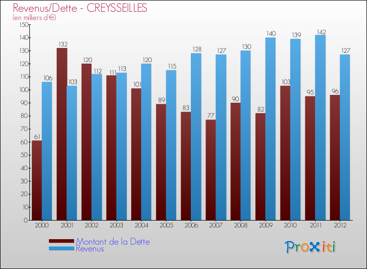 Evolution comparée de la dette et des revenus pour la commune de CREYSSEILLES de 2000 à 2012 Comparaison de la dette et des revenus pour CREYSSEILLES de 2000 à 2012