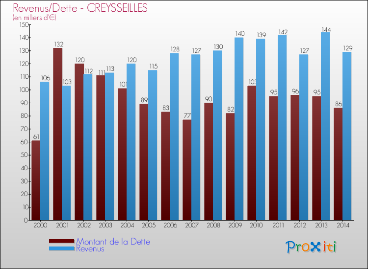 Evolution comparée de la dette et des revenus pour la commune de CREYSSEILLES de 2000 à 2014 Comparaison de la dette et des revenus pour CREYSSEILLES de 2000 à 2014