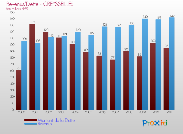 Evolution comparée de la dette et des revenus pour la commune de CREYSSEILLES de 2000 à 2011 Comparaison de la dette et des revenus pour CREYSSEILLES de 2000 à 2011