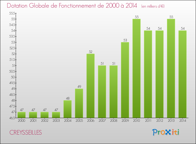 Evolution du montant de la Dotation Globale de Fonctionnement pour la commune de CREYSSEILLES de 2000 à 2014 Evolution du montant de la Dotation Globale de Fonctionnement pour CREYSSEILLES de 2000 à 2014