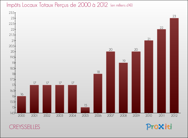Evolution des Impôts Locaux pour la commune de CREYSSEILLES de 2000 à 2012 Evolution des Impôts Locaux pour CREYSSEILLES de 2000 à 2012