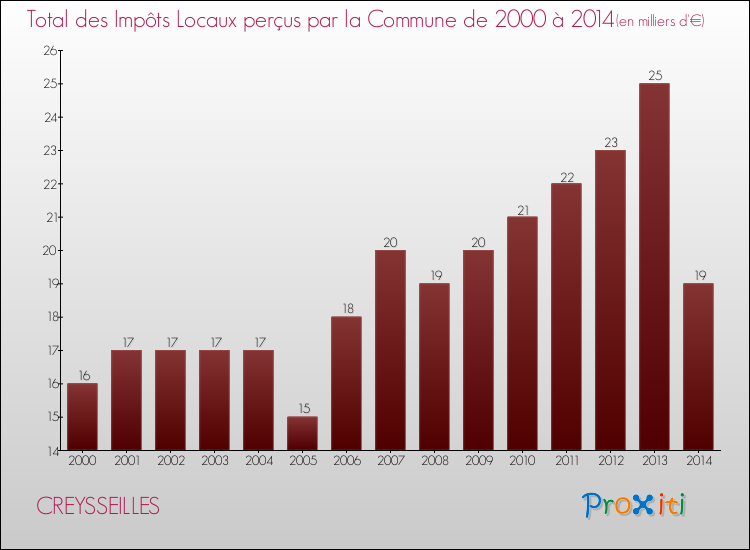 Evolution des Impôts Locaux pour la commune de CREYSSEILLES de 2000 à 2014 Evolution des Impôts Locaux pour CREYSSEILLES de 2000 à 2014