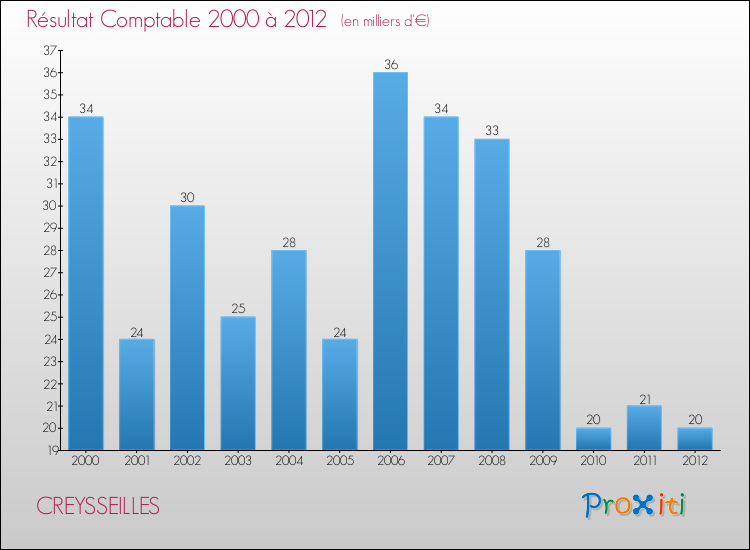 Evolution du résultat comptable pour la commune de CREYSSEILLES de 2000 à 2012 Evolution du résultat comptable pour CREYSSEILLES de 2000 à 2012