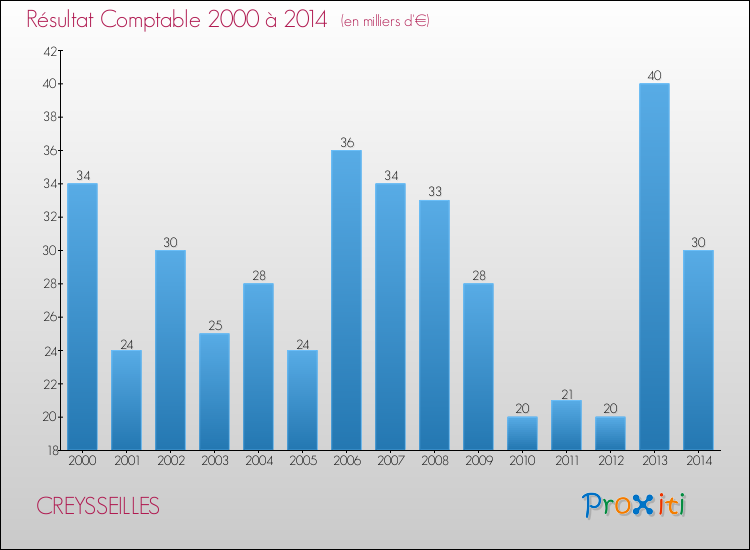 Evolution du résultat comptable pour la commune de CREYSSEILLES de 2000 à 2014 Evolution du résultat comptable pour CREYSSEILLES de 2000 à 2014