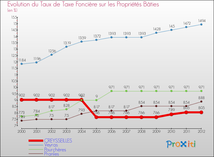 Evolution du taux de la taxe foncière sur le bati pour CREYSSEILLES et les communes proches de 2000 à 2012 Comparaison des taux de taxe foncière sur le bati pour CREYSSEILLES et les communes voisines de 2000 à 2012
