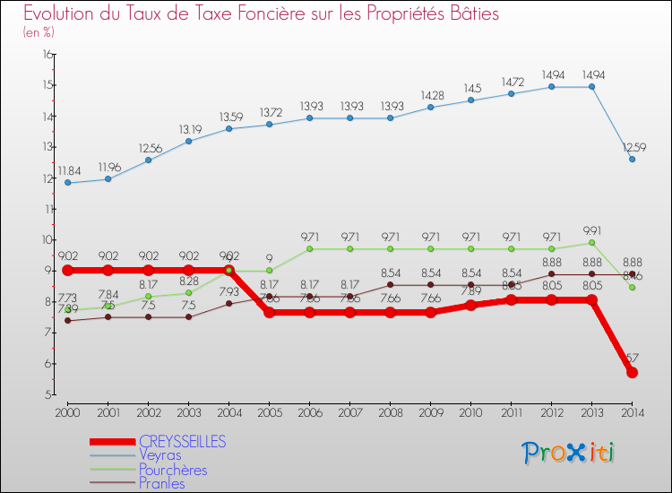 Evolution du taux de la taxe foncière sur le bati pour CREYSSEILLES et les communes proches de 2000 à 2014 Comparaison des taux de taxe foncière sur le bati pour CREYSSEILLES et les communes voisines de 2000 à 2014
