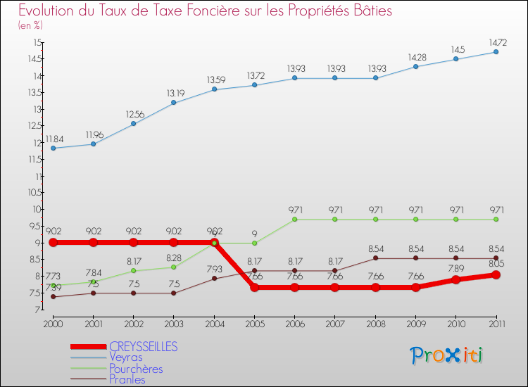 Evolution du taux de la taxe foncière sur le bati pour CREYSSEILLES et les communes proches Comparaison des taux de taxe foncière sur le bati pour CREYSSEILLES et les communes voisines
