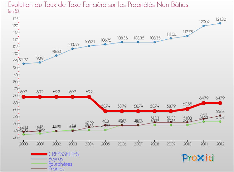 Evolution du taux de la taxe foncière sur les immeubles et terrains non batis pour CREYSSEILLES et les communes proches de 2000 à 2012 Comparaison des taux de la taxe foncière sur les immeubles et terrains non batis pour CREYSSEILLES et les communes voisines de 2000 à 2012