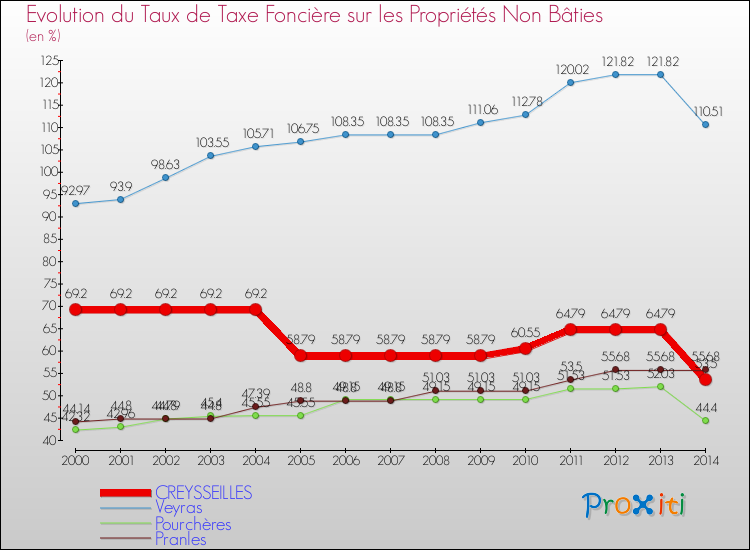 Evolution du taux de la taxe foncière sur les immeubles et terrains non batis pour CREYSSEILLES et les communes proches de 2000 à 2014 Comparaison des taux de la taxe foncière sur les immeubles et terrains non batis pour CREYSSEILLES et les communes voisines de 2000 à 2014