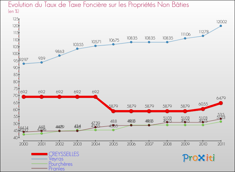 Evolution du taux de la taxe foncière sur les immeubles et terrains non batis pour CREYSSEILLES et les communes proches Comparaison des taux de la taxe foncière sur les immeubles et terrains non batis pour CREYSSEILLES et les communes voisines