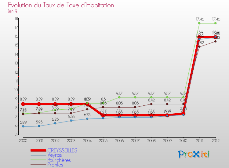 Evolution du taux de la taxe d'habitation pour CREYSSEILLES et les communes proches Comparaison des taux de la taxe d'habitation pour CREYSSEILLES et les communes voisines