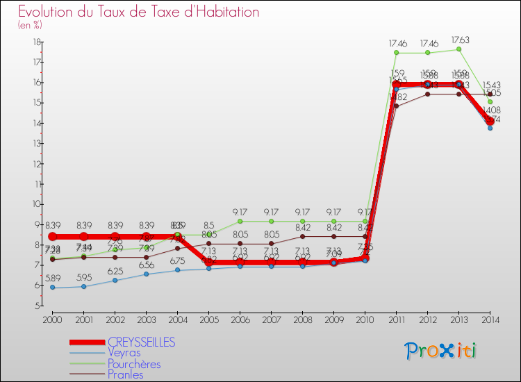 Evolution du taux de la taxe d'habitation pour CREYSSEILLES et les communes proches de 2000 à 2014 Comparaison des taux de la taxe d'habitation pour CREYSSEILLES et les communes voisines de 2000 à 2014