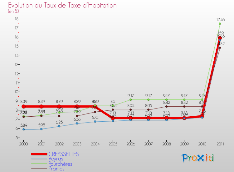 Evolution du taux de la taxe d'habitation pour CREYSSEILLES et les communes proches Comparaison des taux de la taxe d'habitation pour CREYSSEILLES et les communes voisines
