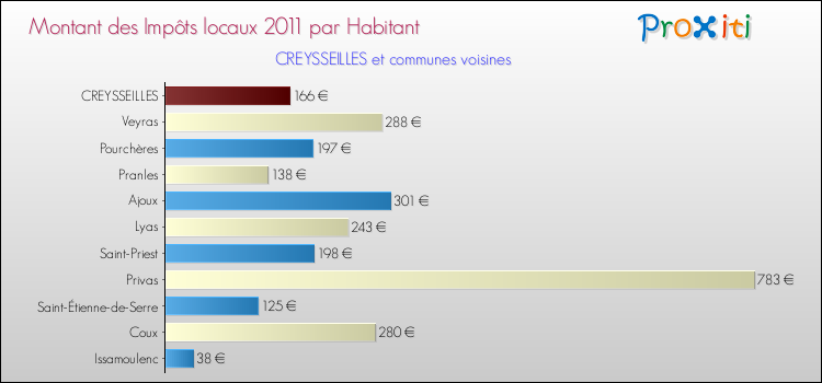 Montant des impôts locaux par Habitant pour CREYSSEILLES et les communes proches Comparaison des impôts locaux par habitant pour CREYSSEILLES et les communes voisines