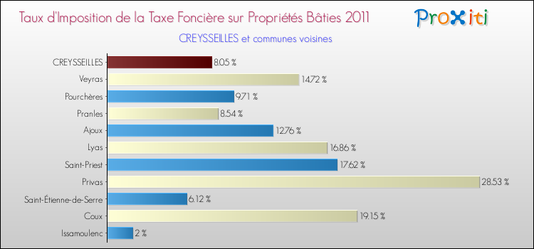 Taux d'imposition de la taxe foncière sur le bati 2011 pour CREYSSEILLES et les communes proches Comparaison des taux d'imposition de la taxe foncière sur le bati 2011 pour CREYSSEILLES et les communes voisines