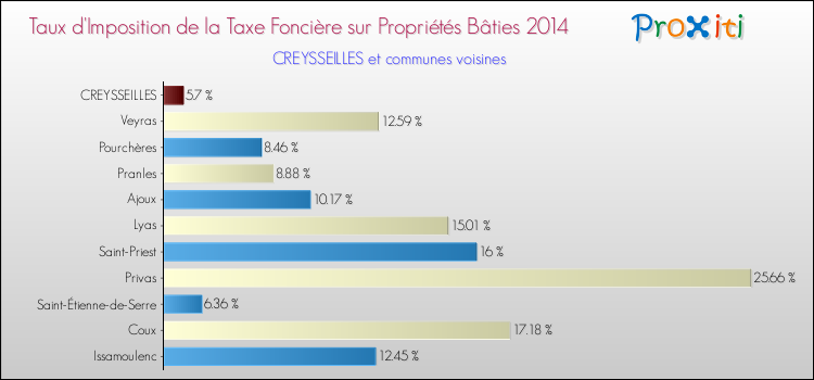 Taux d'imposition de la taxe foncière sur le bati 2014 pour CREYSSEILLES et les communes proches Comparaison des taux d'imposition de la taxe foncière sur le bati 2014 pour CREYSSEILLES et les communes voisines