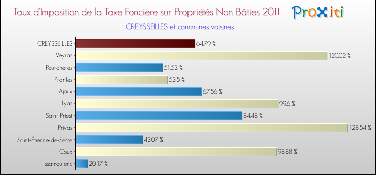 Taux d'imposition de la taxe foncière sur les immeubles et terrains non batis 2011 pour CREYSSEILLES et les communes proches Comparaison des taux d'imposition de la taxe foncière sur les immeubles et terrains non batis 2011 pour CREYSSEILLES et les communes voisines