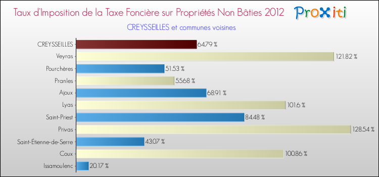 Taux d'imposition de la taxe foncière sur les immeubles et terrains non batis 2012 pour CREYSSEILLES et les communes proches Comparaison des taux d'imposition de la taxe foncière sur les immeubles et terrains non batis 2012 pour CREYSSEILLES et les communes voisines