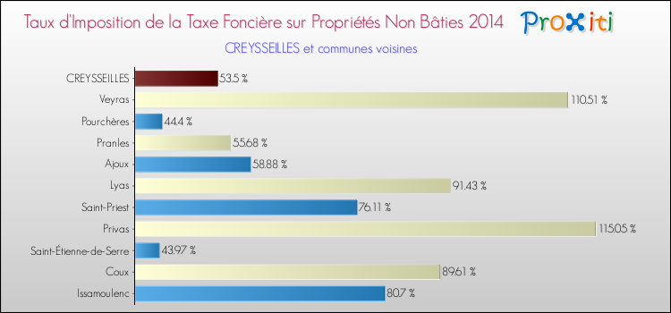 Taux d'imposition de la taxe foncière sur les immeubles et terrains non batis 2014 pour CREYSSEILLES et les communes proches Comparaison des taux d'imposition de la taxe foncière sur les immeubles et terrains non batis 2014 pour CREYSSEILLES et les communes voisines