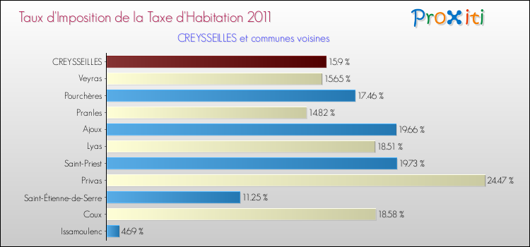 Taux d'imposition de la taxe d'habitation 2011 pour CREYSSEILLES et les communes proches Comparaison des taux d'imposition de la taxe d'habitation 2011 pour CREYSSEILLES et les communes voisines