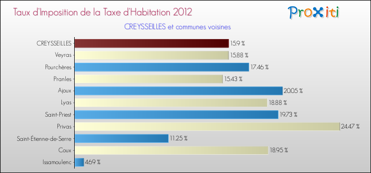 Taux d'imposition de la taxe d'habitation 2012 pour CREYSSEILLES et les communes proches Comparaison des taux d'imposition de la taxe d'habitation 2012 pour CREYSSEILLES et les communes voisines
