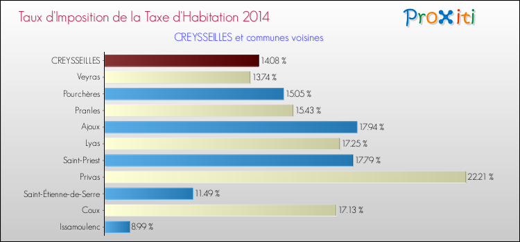 Taux d'imposition de la taxe d'habitation 2014 pour CREYSSEILLES et les communes proches Comparaison des taux d'imposition de la taxe d'habitation 2014 pour CREYSSEILLES et les communes voisines