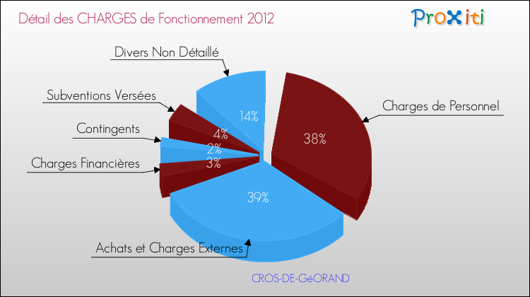 Décomposition des Charges de Fonctionnement 2012 de la commune de CROS-DE-GéORAND Charges de Fonctionnement 2012 pour la commune de CROS-DE-GéORAND