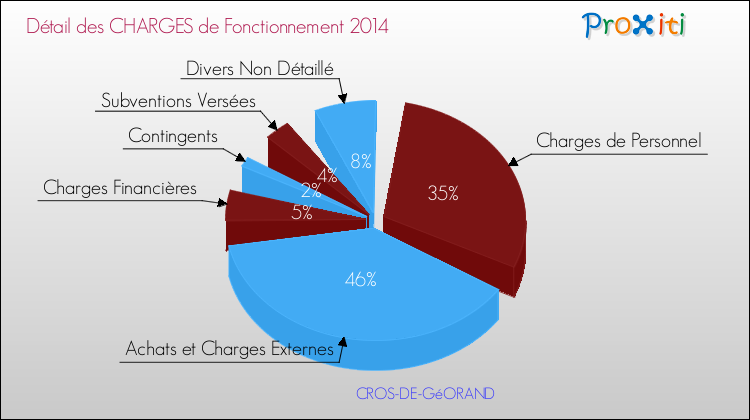 Décomposition des Charges de Fonctionnement 2014 de la commune de CROS-DE-GéORAND Charges de Fonctionnement 2014 pour la commune de CROS-DE-GéORAND