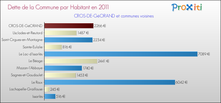 Dette par habitant de la commune en 2011 pour CROS-DE-GéORAND et les communes proches Comparaison de la dette par habitant de la commune en 2011 pour CROS-DE-GéORAND et les communes voisines
