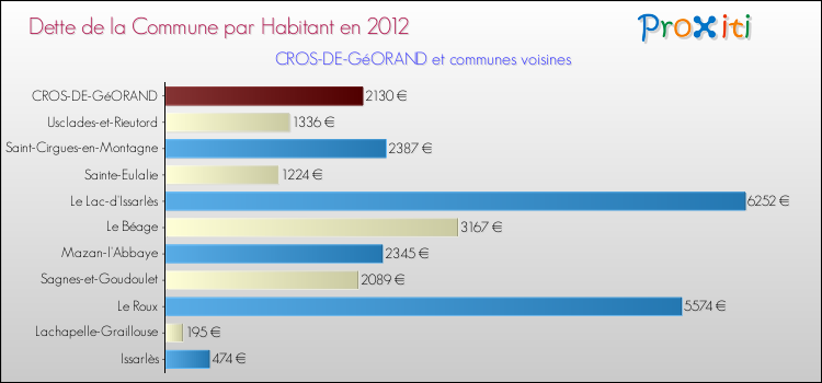 Dette par habitant de la commune en 2012 pour CROS-DE-GéORAND et les communes proches Comparaison de la dette par habitant de la commune en 2012 pour CROS-DE-GéORAND et les communes voisines