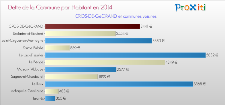 Dette par habitant de la commune en 2014 pour CROS-DE-GéORAND et les communes proches Comparaison de la dette par habitant de la commune en 2014 pour CROS-DE-GéORAND et les communes voisines