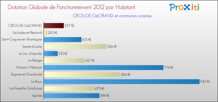 Montant des dotations globales de fonctionnement DGF par Habitant pour CROS-DE-GéORAND et les communes proches Comparaison des des dotations globales de fonctionnement DGF par habitant pour CROS-DE-GéORAND et les communes voisines