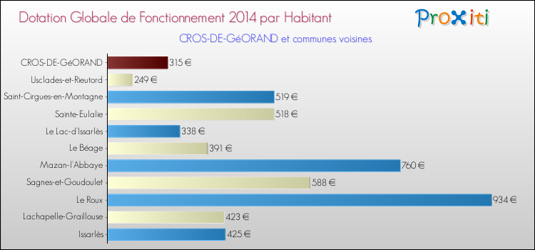 Montant des dotations globales de fonctionnement DGF par Habitant pour CROS-DE-GéORAND et les communes proches en 2014. Comparaison des des dotations globales de fonctionnement DGF par habitant pour CROS-DE-GéORAND et les communes voisines en 2014.