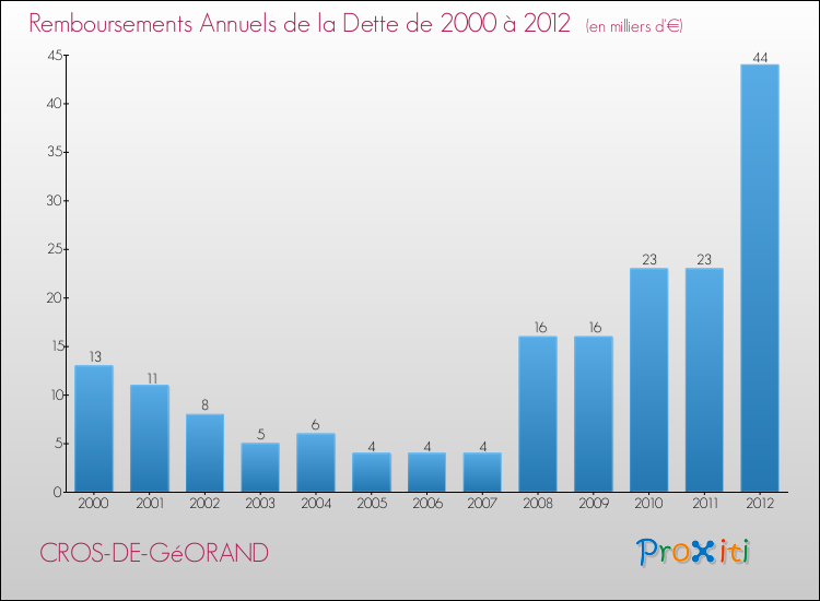 Evolution de l'annuité de la dette pour la commune de CROS-DE-GéORAND de 2000 à 2012 Annuités de la dette pour CROS-DE-GéORAND de 2000 à 2012