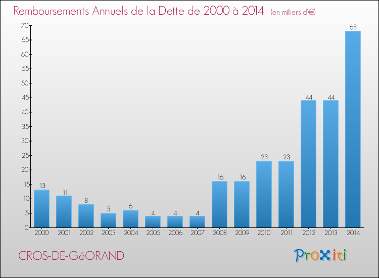 Evolution de l'annuité de la dette pour la commune de CROS-DE-GéORAND de 2000 à 2014 Annuités de la dette pour CROS-DE-GéORAND de 2000 à 2014